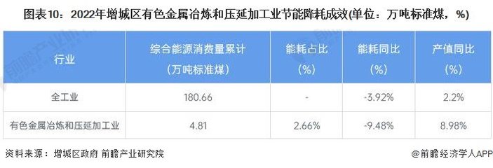 聚焦中國產業 2023年增城區有色金屬壓延加工產業全景分析