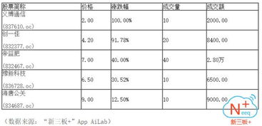 新三板午盤(pán)走強(qiáng)，做市指數(shù)微漲0.06，創(chuàng)業(yè)板指一路向上，有色金屬壓延加工領(lǐng)漲